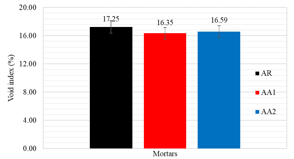 Void index (%) test results of mortar specimens immersed in water at 28 days.