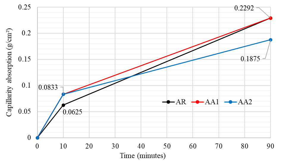 Water absorption capillarity (%) test results in a mortar specimen in contact with a water layer at a constant level of 5mm.