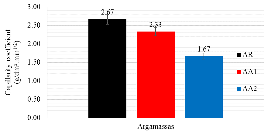 Capillarity coefficients (g/dm&sup2;.min1/2) of the mortars, determined with readings taken at 10 and 90 minutes.