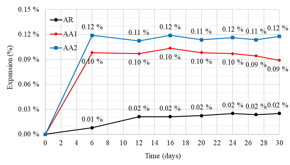 Expansion (%) of mortar specimens during accelerated AAR tests recorded for 30 days after molding.