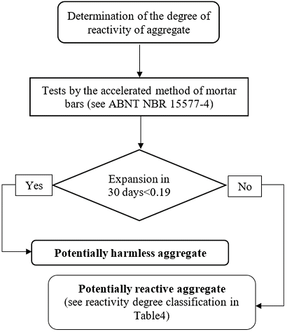 Procedure for determining the aggregate reactivity degree as established by the NBR 15577-1 standard
