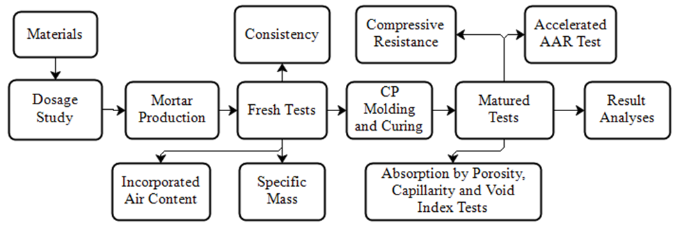 Methodological structure of the research