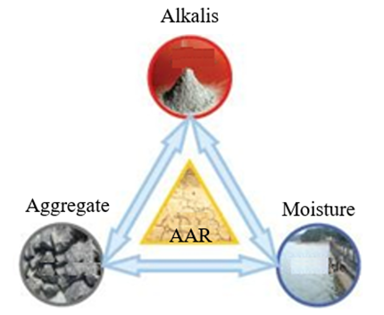 Determining factors for AAR occurrence and evolution