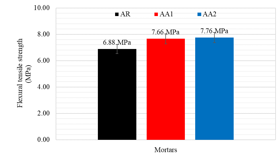 Flexural tensile strength tests (MPa) results of the evaluated mortars.
