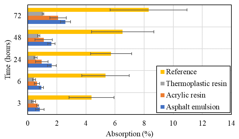 Result of the capillarity absorption test.