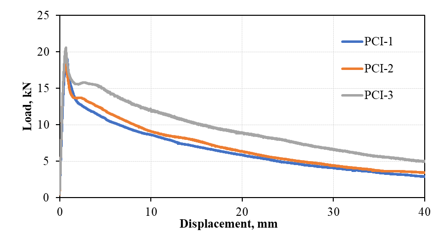Round panels load vs displacement curve