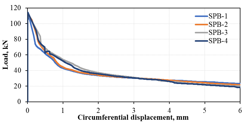 Circumferential load-opening curves from Barcelona test