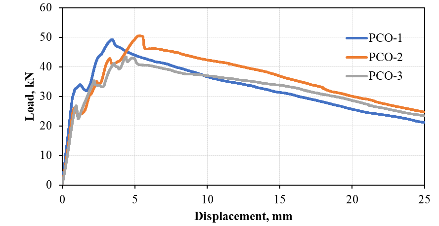 Load-displacement curves of the tested square panels