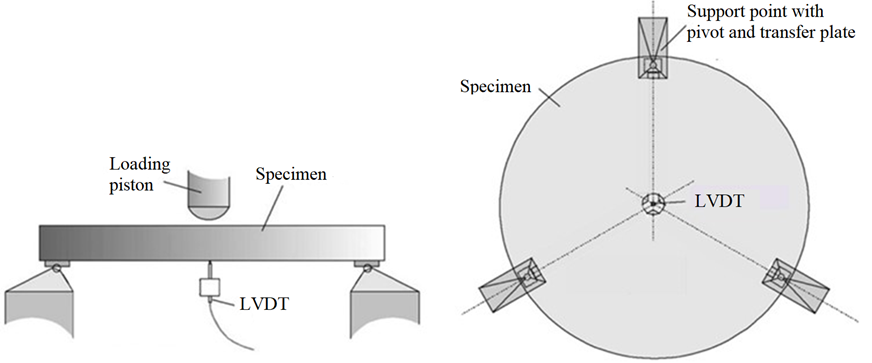 Panel test configuration diagram, according to ASTM C1550