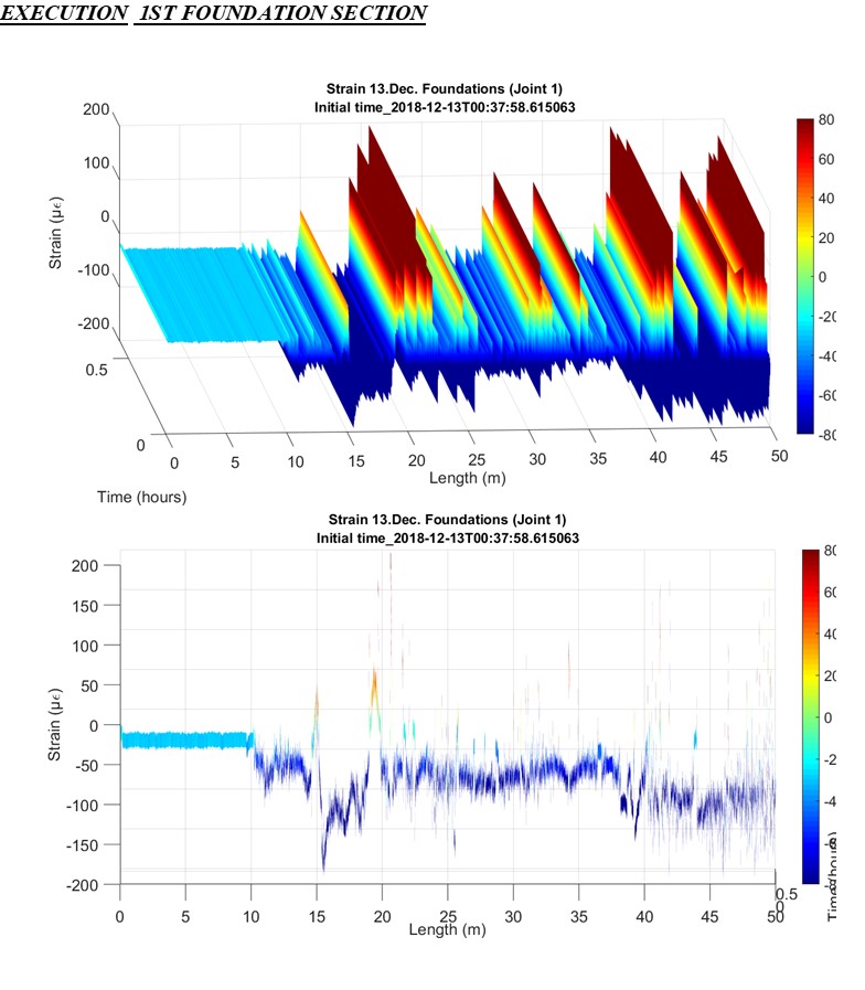 Execution of first section on foundation slab. Length 50m FOD. Axonometric and frontal view.