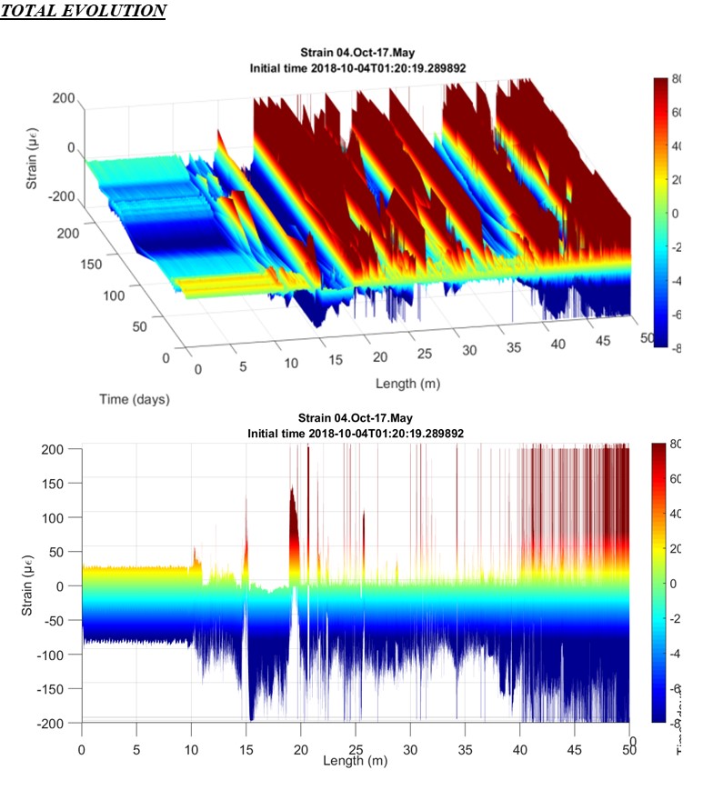 Temporary evolution of 4 October and 17 May. Length 50m FOD. Axonometric and frontal view.