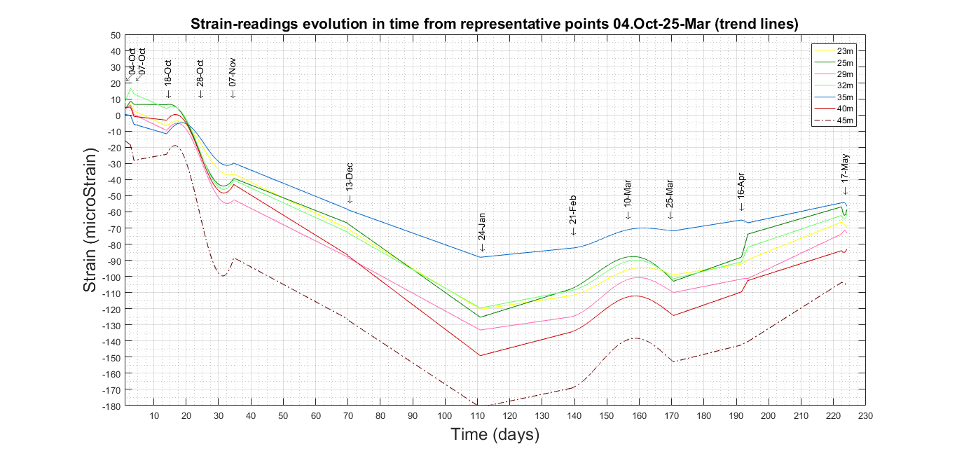 Temporary evolution from October 4, 2018 to May 17, 2019 at critical checkpoints.