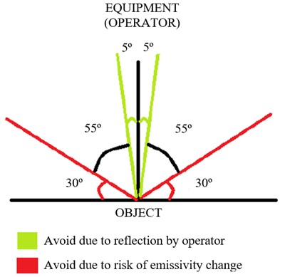 Measurement angles: precautions