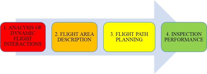 Flight protocol steps.