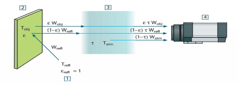 Schematic representation of general thermographic measurement location. 1) adjacent environment, 2) object, 3) atmosphere, 4) camera. Tobj: object temperature, Trefl: reflected temperature, Tatm: atmospheric temperature. Wobj: radiation power emitted by the object, Wrefl: radiation power emitted by surrounding environment, Watm: radiation power emitted by atmosphere