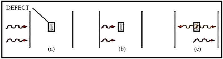 Modeled propagation of a single heat pulse in a material: (a) An energy pulse applied to the surface; (b) A heat pulse travels inside the material and finds a defect; (c) This defect partially reflects and partially transmits the pulse