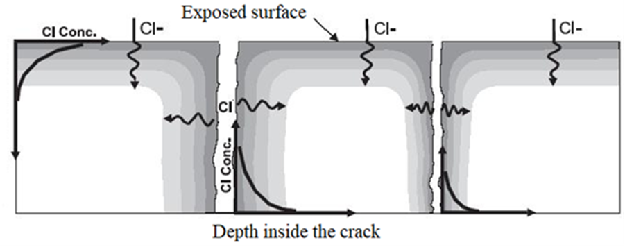 Penetration of chlorides on the surface and between cracks