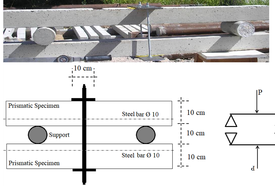 Permanent central loading (CCP) in the prisms.