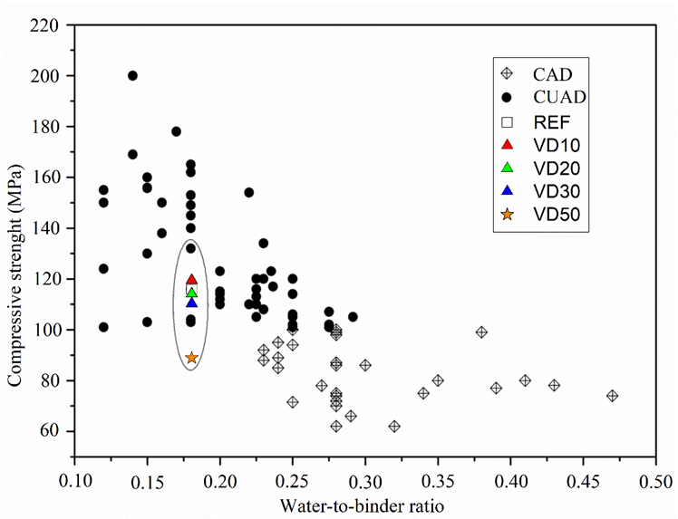 Effect of water-to-binder ratio on compressive strength of HPC and UHPC