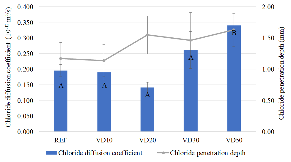 Chloride diffusion coefficient and penetration depth.