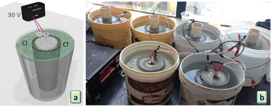 Schematic of the chloride migration test: (a) schematic of the electrical connection; (b) photo of the assembled experiment.