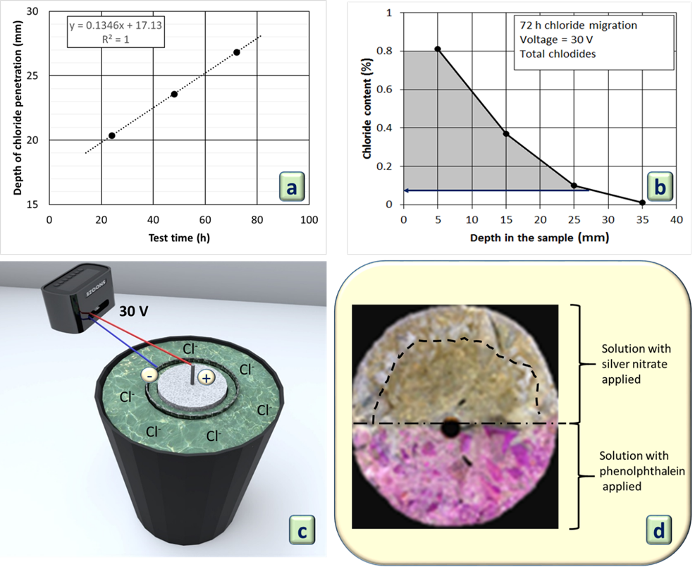 Results in the specimens of carbonated concrete and concrete contaminated with chlorides: (a) Depth of penetration of chlorides with the colorimetric method; (b) Chloride profile to verify the effectiveness of the colorimetric method; (c) Illustration of the acceleration of the entry of chlorides by migration; (d) Carbonated specimens with chloride penetration - pretreatment with NaOH solution and subsequent application of AgNO3 solution.