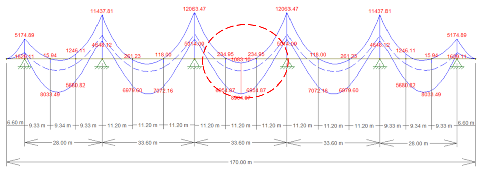 Bending moment envelope with TB-450 increased by WCV