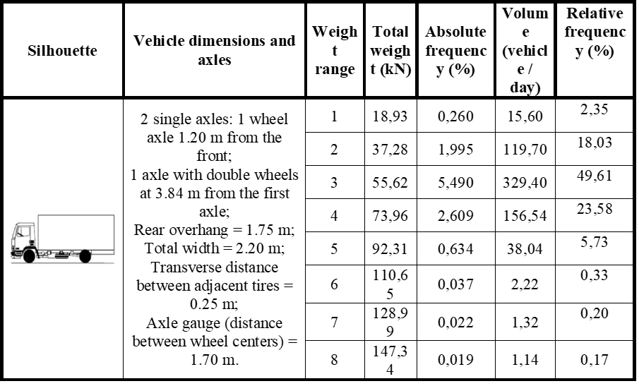 Relative frequency of vehicle class 2CC, by weight range.