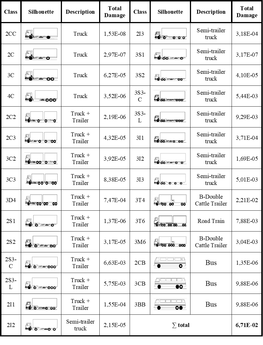 Accumulation of damage and fatigue service life of the bridge over the Chapec� River