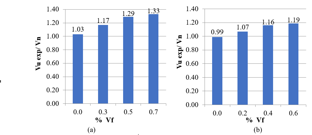 Contribution of the reinforcement with fibers compared with the experimental shear strength of the fiber-reinforced concrete beams with stirrups obtained from table 8 vs the nominal shear strength obtained from table 5. (a) Ratio w/c=0.55. (b) Ratio w/c=0.35.