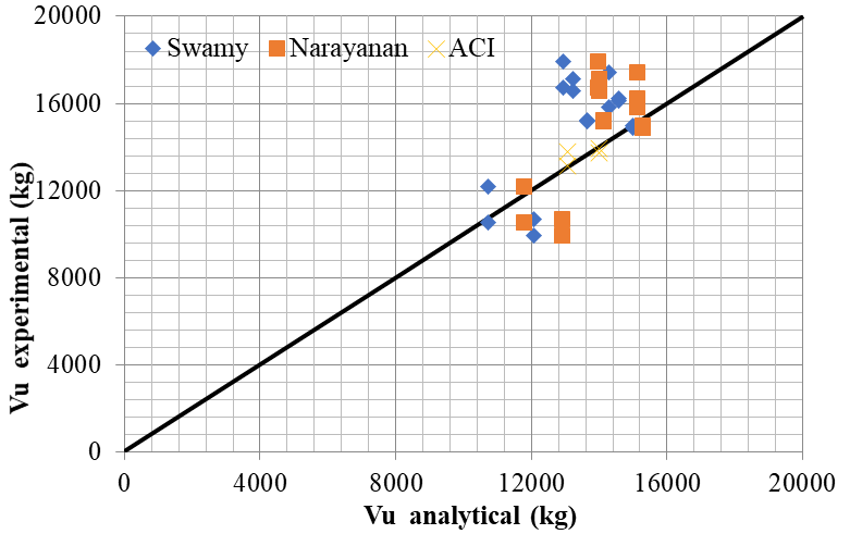 Experimental shear strength vs the ultimate shear strength obtained from the three analytical models proposed, for fiber-reinforced beams with both w/c ratios, with stirrups and without stirrups.