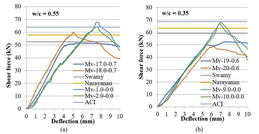 Behavior of the fiber-reinforced beams without stirrups compared to the control beams. (a) Ratio w/c=0.55. (b) Ratio w/c=0.35.
