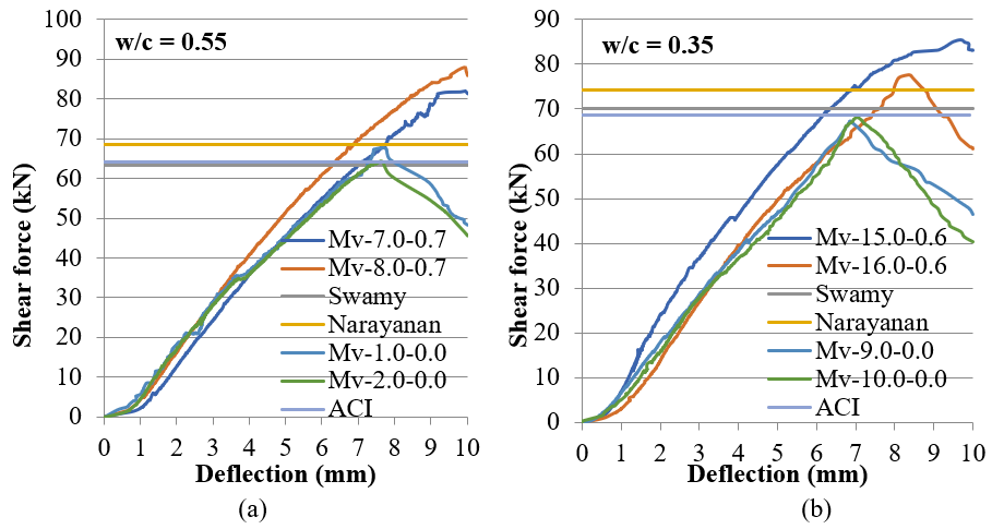 Behavior of fiber-reinforced beams with a minimum amount of stirrups compared with control beams. (a) Ratio w/c=0.55. (b) Ratio w/c=0.35.