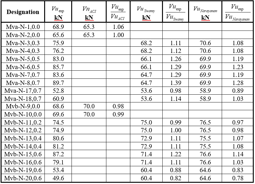 Ratio between the experimental shear strength and the analytical shear strength obtained for each model