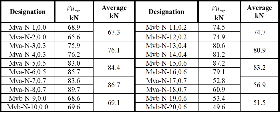 Experimental shear strength of fiber-reinforced concrete beams, for both w/c ratios.
