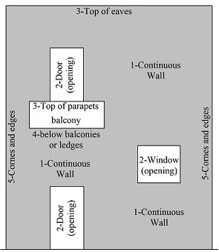 Typified regions of the facade