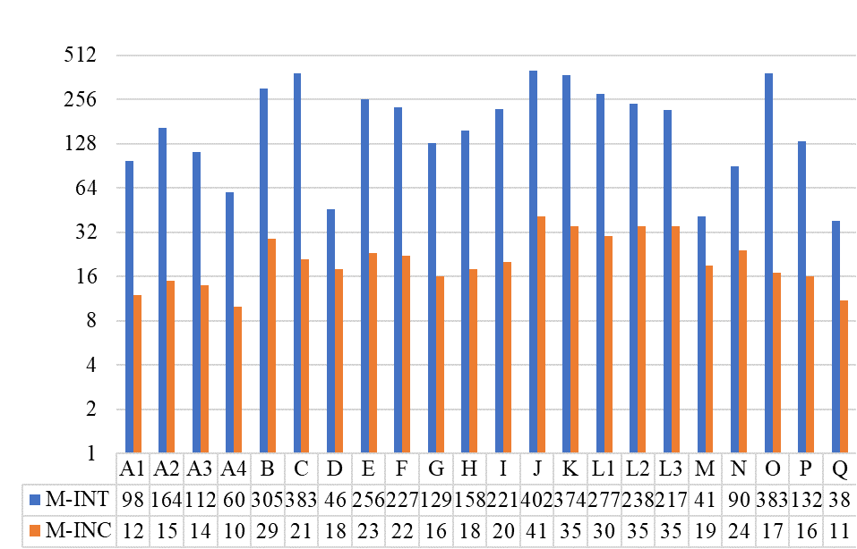 Number of BDs per building and quantification method