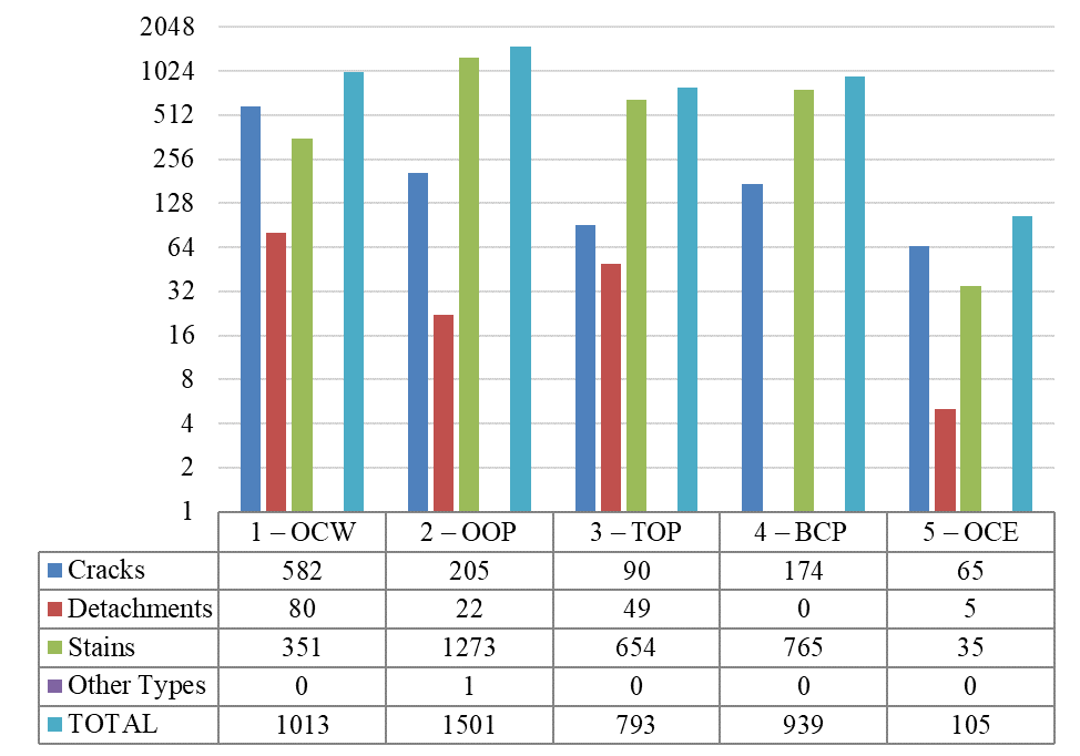 Location of BDs by group and location - Intensity Method
