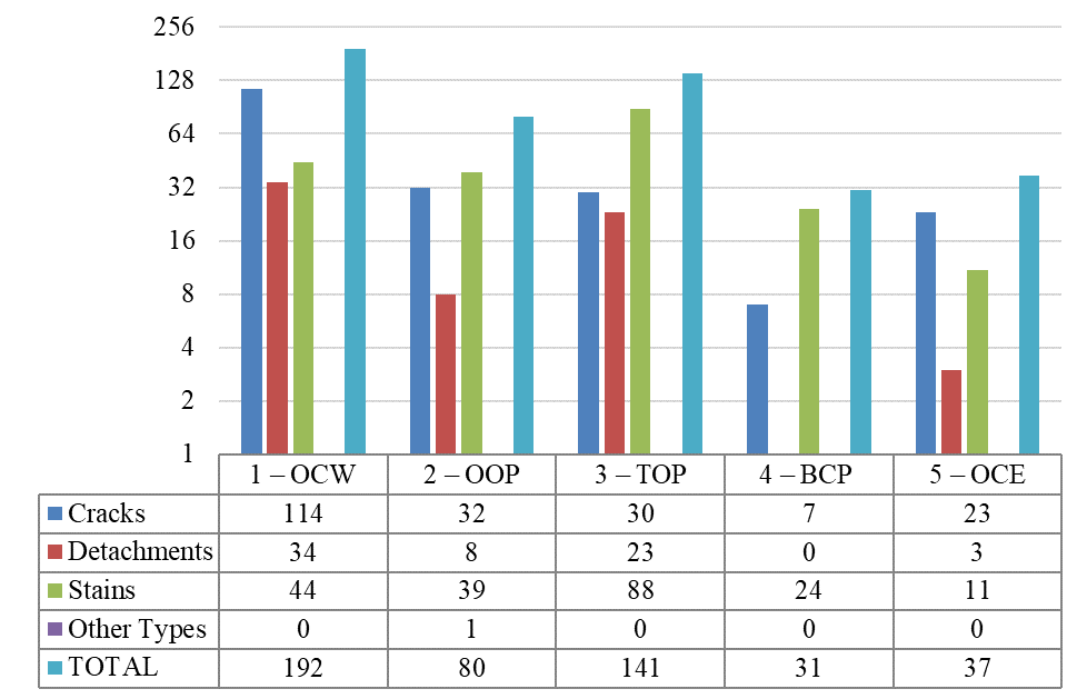 Location of BDs by group and location - Incidence Method