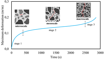 Development of cracks in concrete due to cyclic loading as function of time and maximum strain.