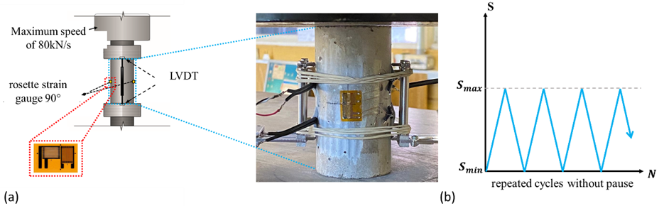 Arrangement (a) of instrumentation and (b) of cyclic loading.