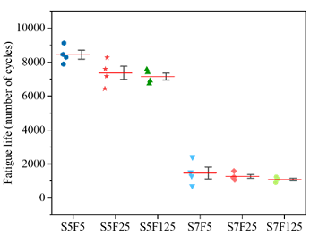 Fatigue life for C30.