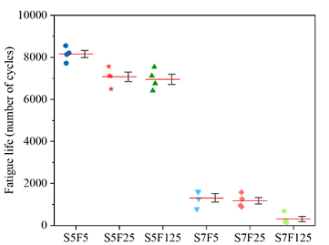 Fatigue life for C50.