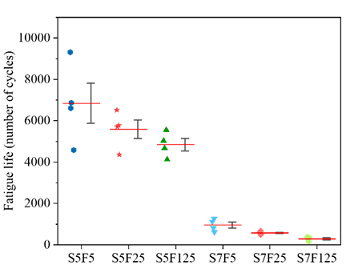 Fatigue life for C70.