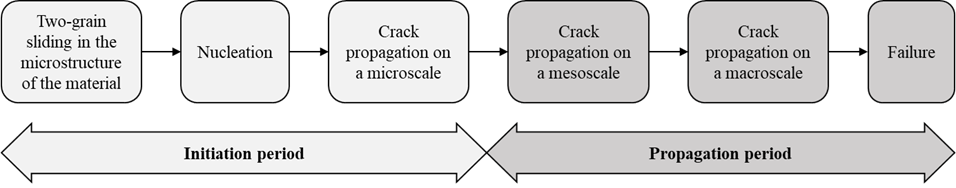 Fatigue life stages associated with concrete cracking.