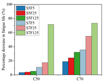 Variation of fatigue life of concrete C50 and C70 compared to C30.