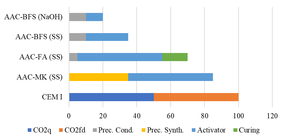 Comparison of the relative emissions of CEM I with the AACs based on metakaolin (MK), fly ash (FA), and blast furnace slag (BFS). Activators: sodium hydroxide (NaOH) and sodium silicate (SS). Relative scale takes 100 for CEM I.