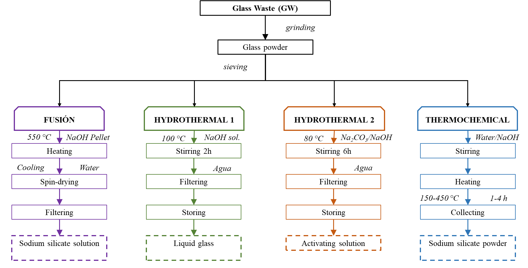 Methods to obtain alternative activators from glass waste (GW).