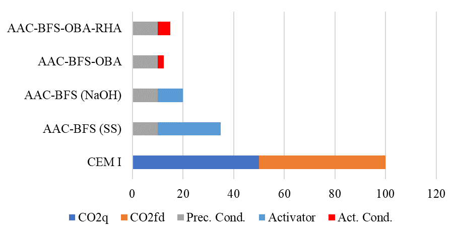Comparison of relative emissions of the CEM I cements and AAC produced with alternative activators and the blast furnace slag (BFS) Precursor. Commercial activators: sodium hydroxide (NaOH) and sodium silicate (SS); alternative activators, olive stone ash (OBA) and rice husk ash (RHA). Relative scale takes 100 for CEM I.