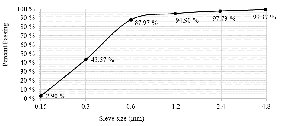 Granulometric distribution of river sand used in this study.